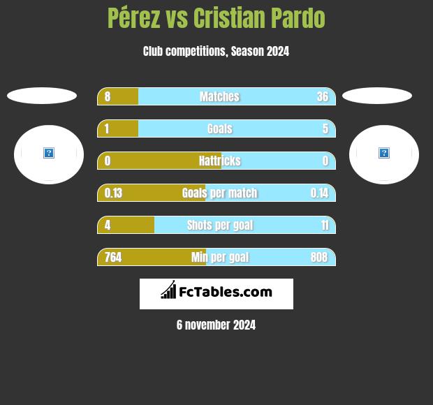 Pérez vs Cristian Pardo h2h player stats