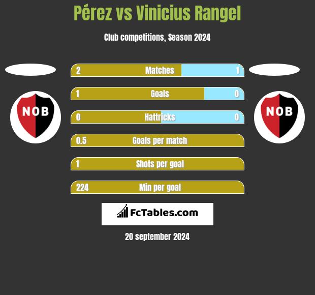 Pérez vs Vinicius Rangel h2h player stats