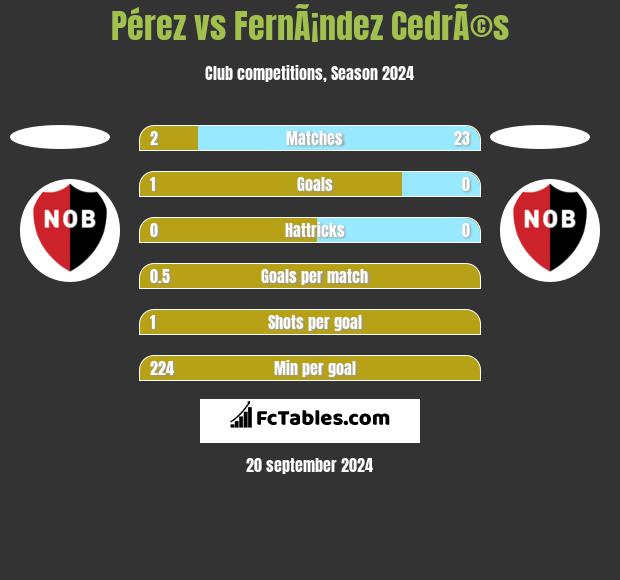 Pérez vs FernÃ¡ndez CedrÃ©s h2h player stats