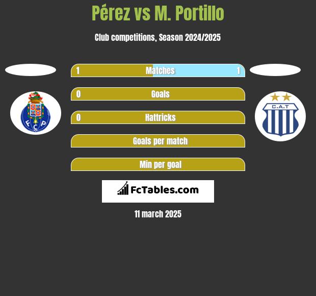 Pérez vs M. Portillo h2h player stats