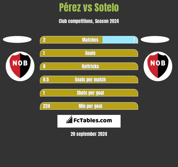 Pérez vs Sotelo h2h player stats