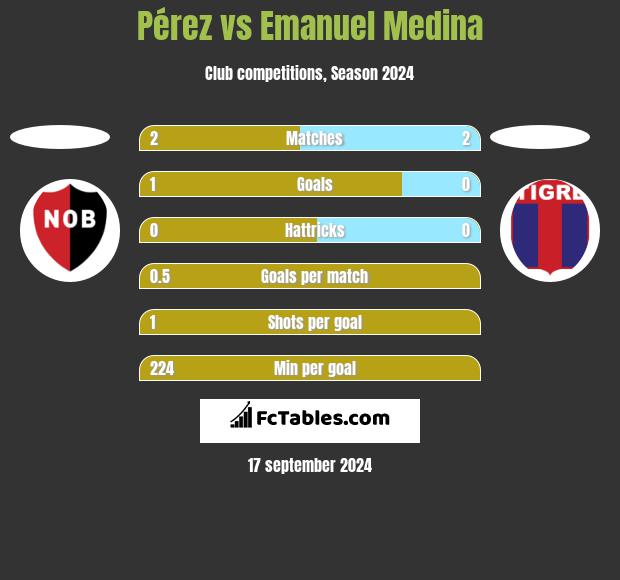 Pérez vs Emanuel Medina h2h player stats