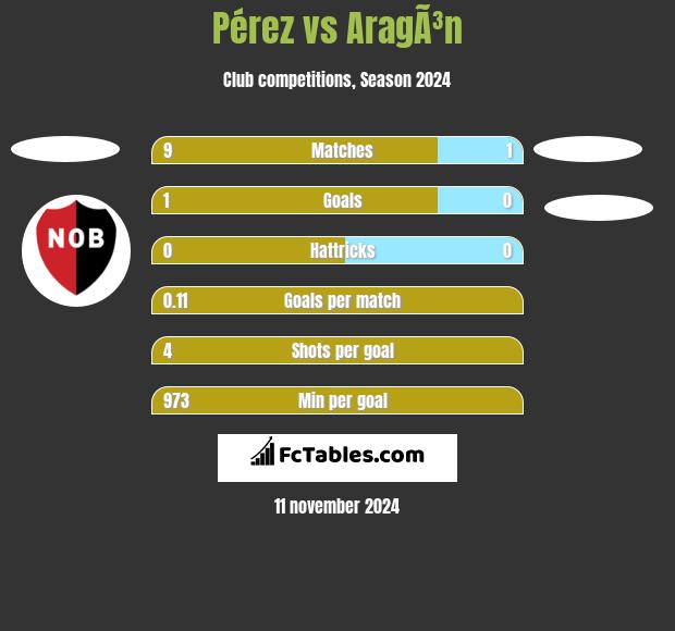 Pérez vs AragÃ³n h2h player stats