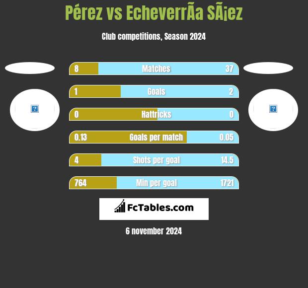 Pérez vs EcheverrÃ­a SÃ¡ez h2h player stats