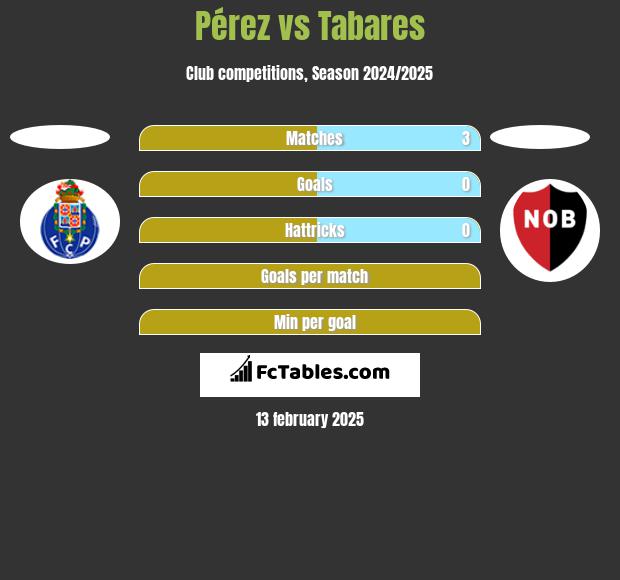 Pérez vs Tabares h2h player stats