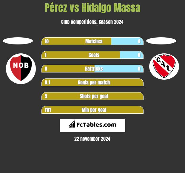 Pérez vs Hidalgo Massa h2h player stats