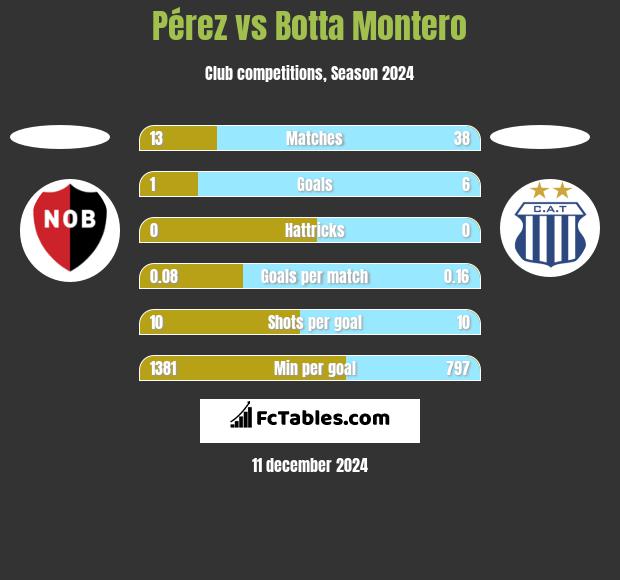 Pérez vs Botta Montero h2h player stats