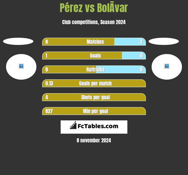 Pérez vs BolÃ­var h2h player stats