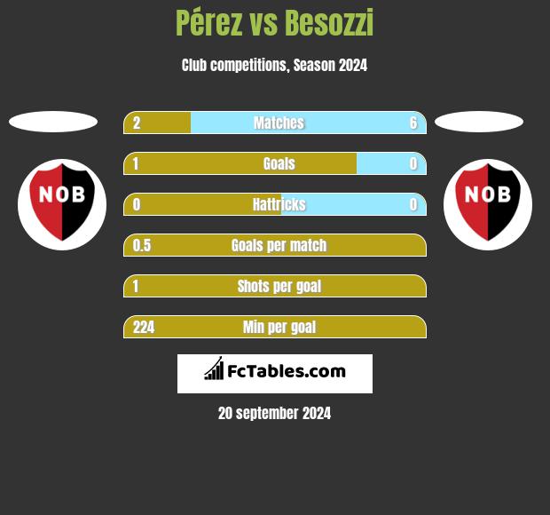 Pérez vs Besozzi h2h player stats