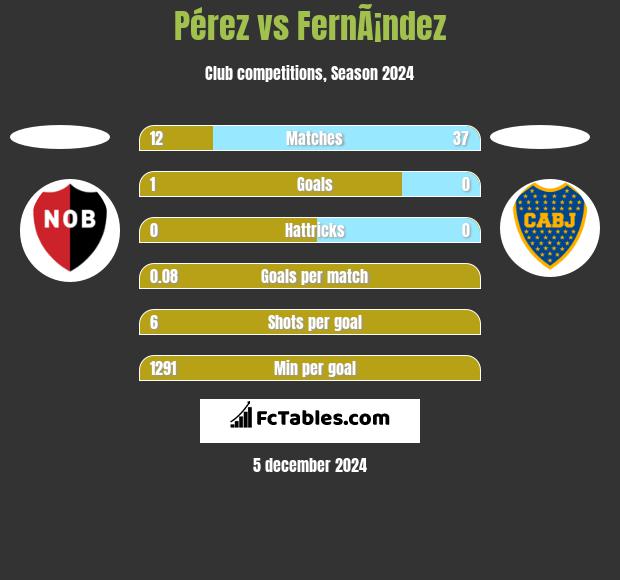 Pérez vs FernÃ¡ndez h2h player stats