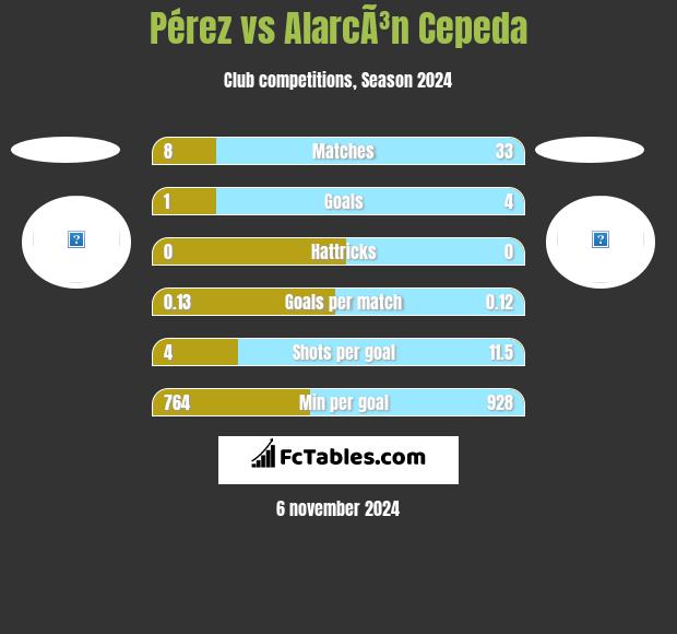 Pérez vs AlarcÃ³n Cepeda h2h player stats