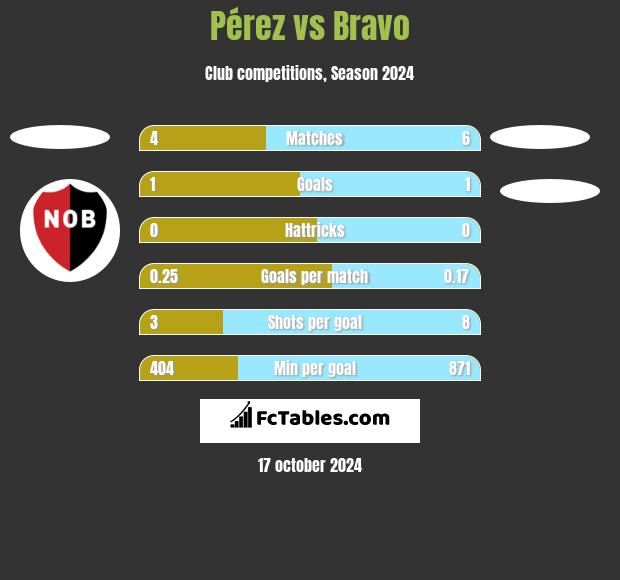 Pérez vs Bravo h2h player stats