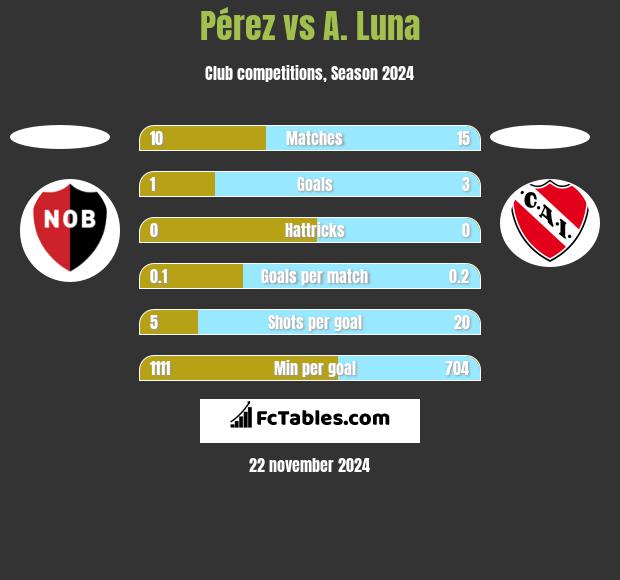 Pérez vs A. Luna h2h player stats