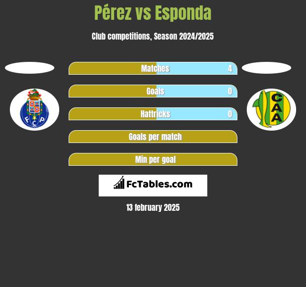 Pérez vs Esponda h2h player stats