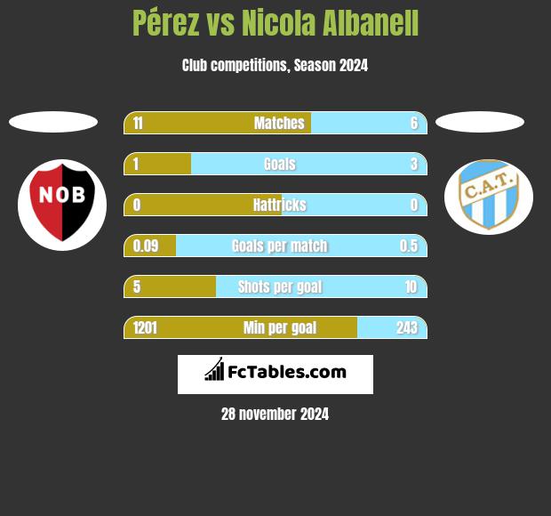 Pérez vs Nicola Albanell h2h player stats