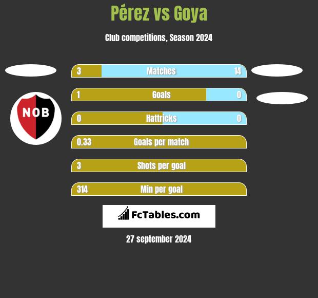 Pérez vs Goya h2h player stats