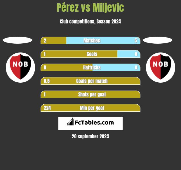 Pérez vs Miljevic h2h player stats