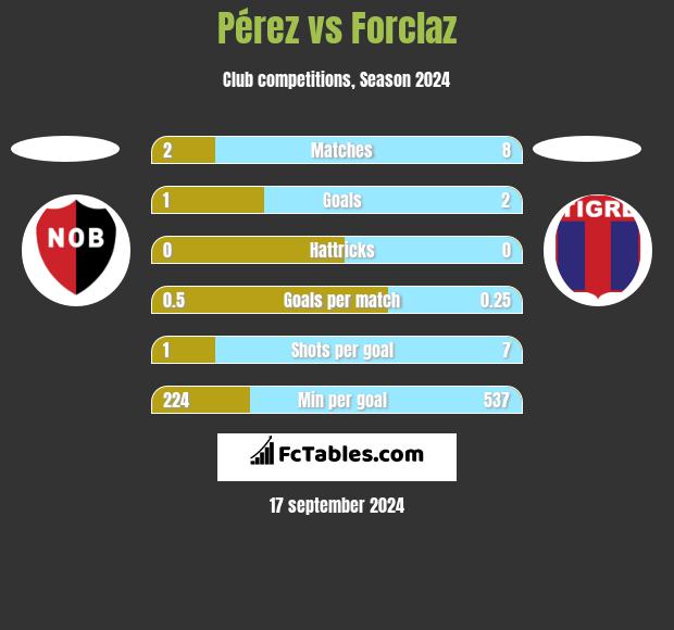 Pérez vs Forclaz h2h player stats