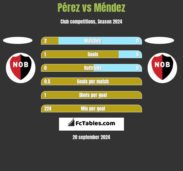 Pérez vs Méndez h2h player stats