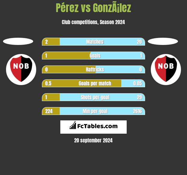 Pérez vs GonzÃ¡lez h2h player stats