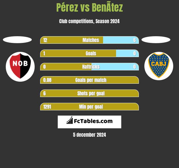 Pérez vs BenÃ­tez h2h player stats