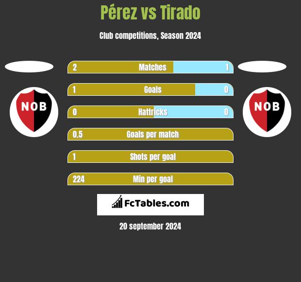 Pérez vs Tirado h2h player stats