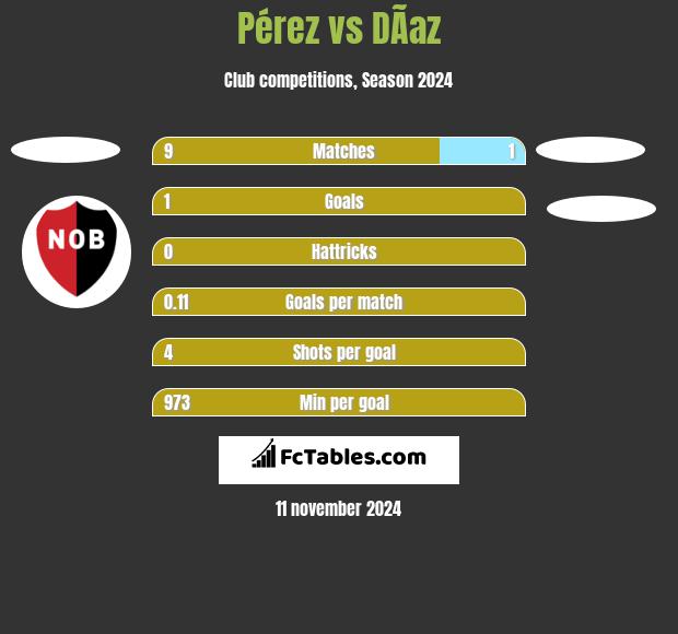 Pérez vs DÃ­az h2h player stats