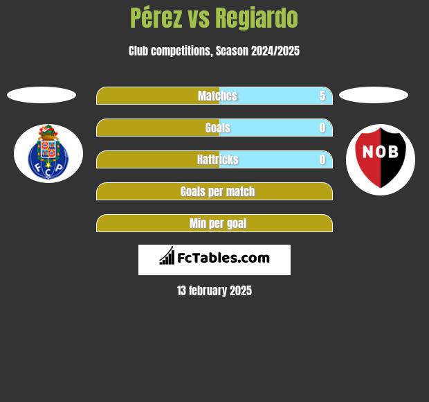 Pérez vs Regiardo h2h player stats