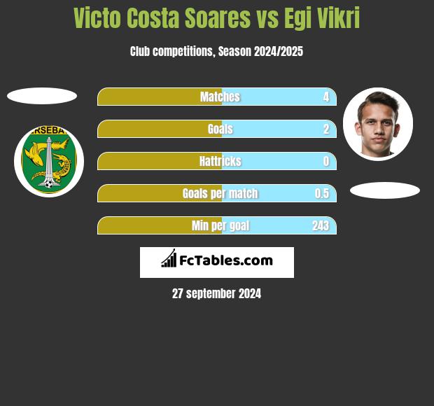 Victo Costa Soares vs Egi Vikri h2h player stats