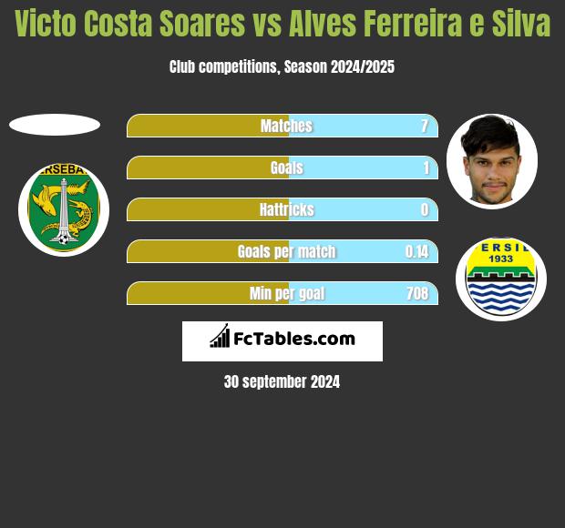 Victo Costa Soares vs Alves Ferreira e Silva h2h player stats