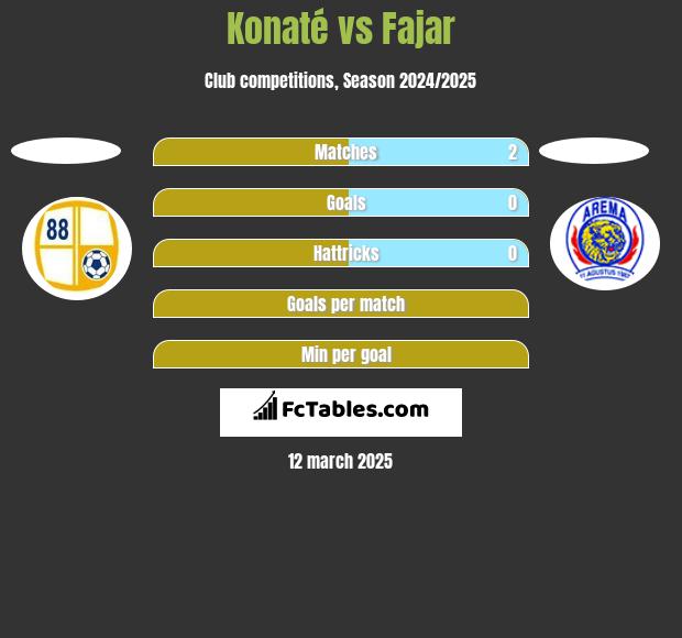 Konaté vs Fajar h2h player stats