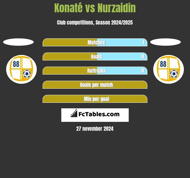 Konaté vs Nurzaidin h2h player stats