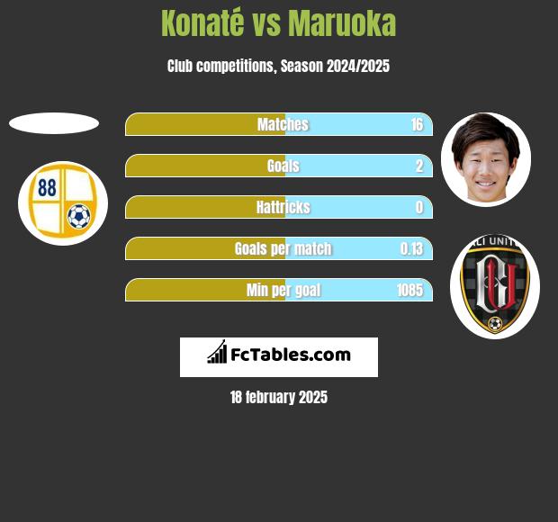 Konaté vs Maruoka h2h player stats