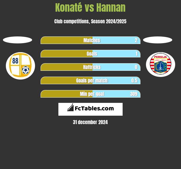 Konaté vs Hannan h2h player stats