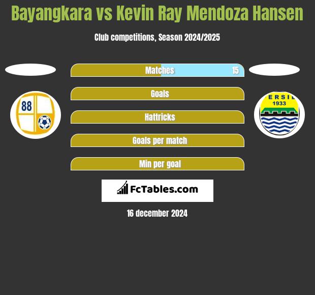 Bayangkara vs Kevin Ray Mendoza Hansen h2h player stats