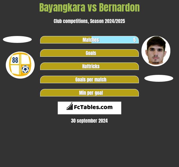 Bayangkara vs Bernardon h2h player stats