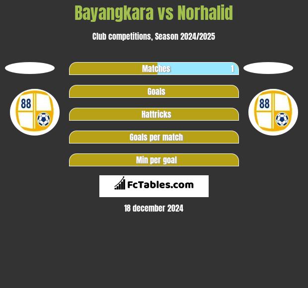 Bayangkara vs Norhalid h2h player stats