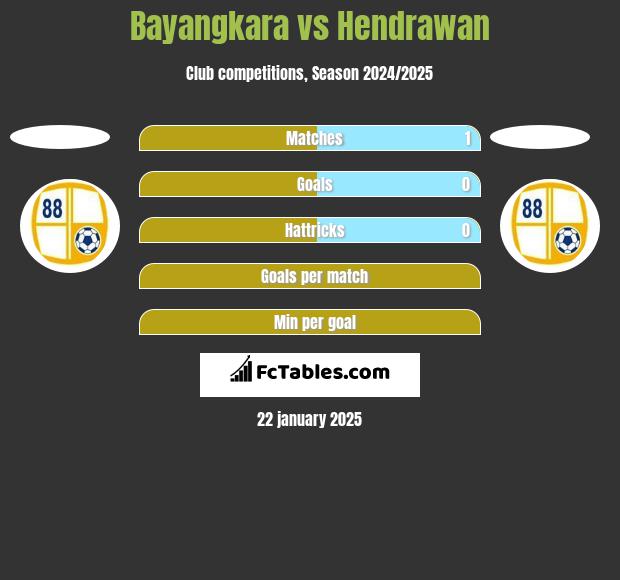 Bayangkara vs Hendrawan h2h player stats