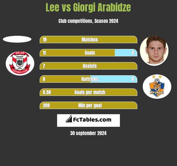 Lee vs Giorgi Arabidze h2h player stats