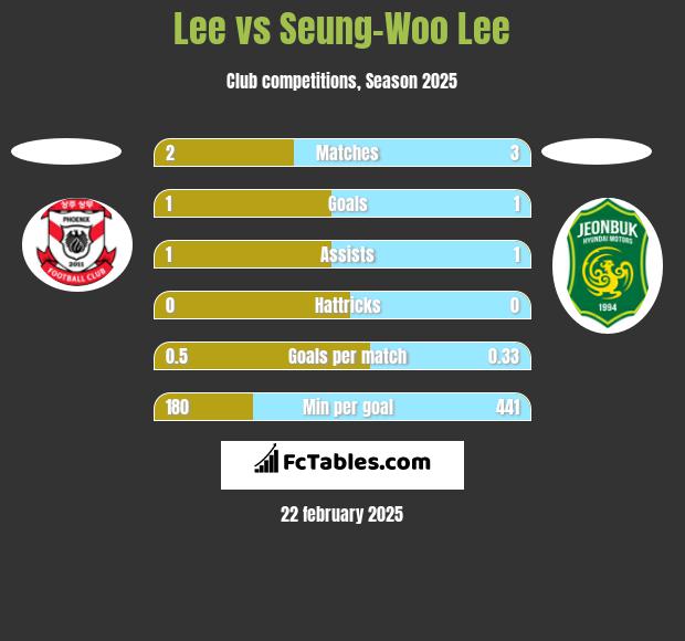 Lee vs Seung-Woo Lee h2h player stats