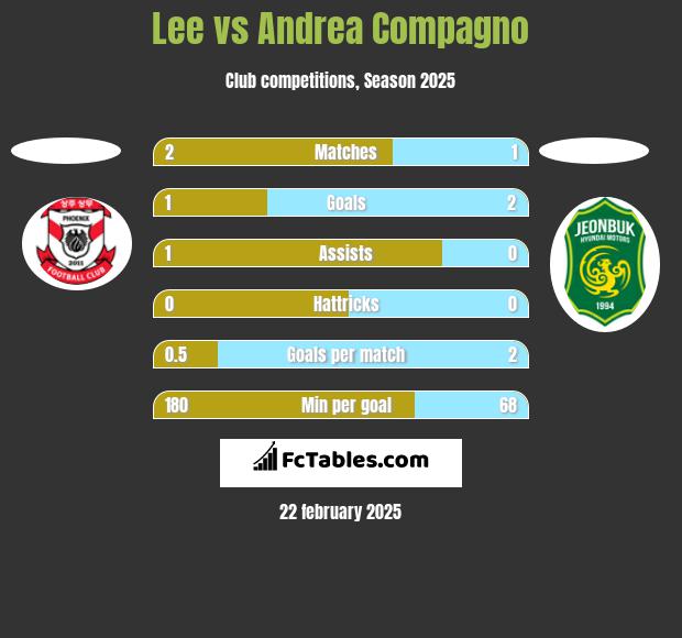 Lee vs Andrea Compagno h2h player stats