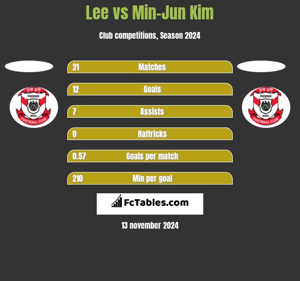 Lee vs Min-Jun Kim h2h player stats