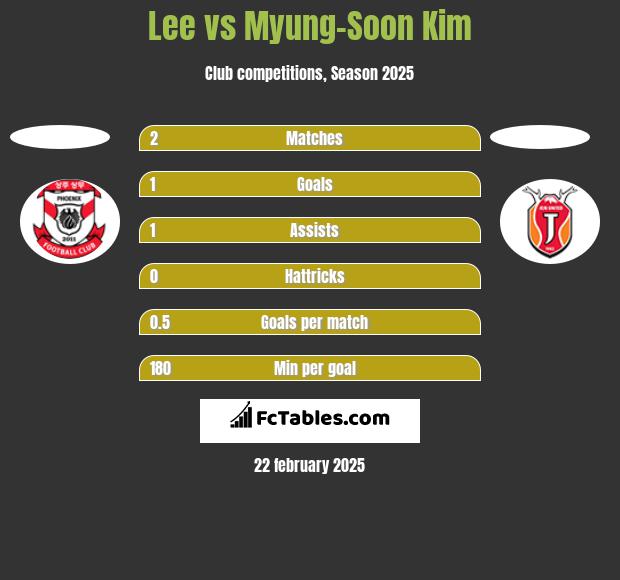 Lee vs Myung-Soon Kim h2h player stats