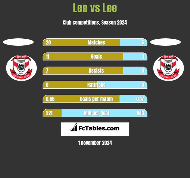 Lee vs Lee h2h player stats