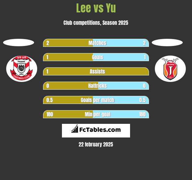 Lee vs Yu h2h player stats