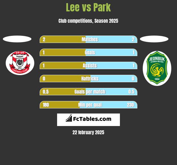 Lee vs Park h2h player stats