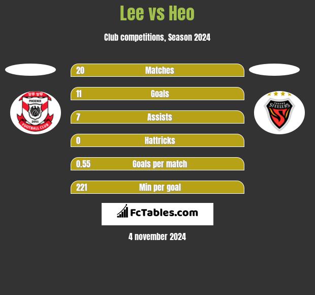 Lee vs Heo h2h player stats