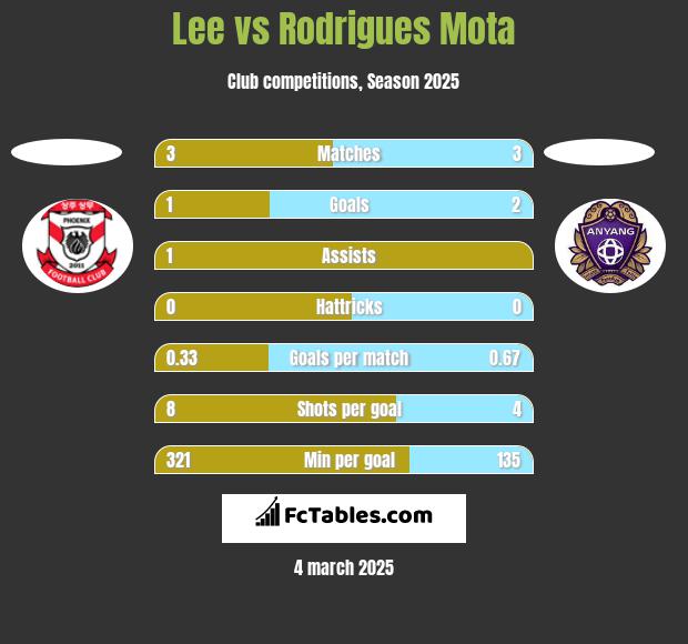 Lee vs Rodrigues Mota h2h player stats