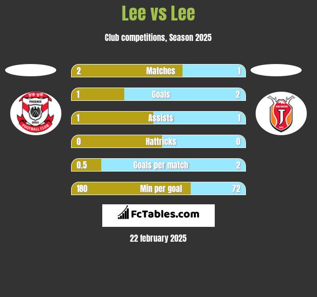 Lee vs Lee h2h player stats