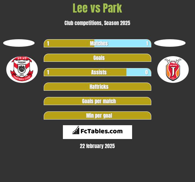 Lee vs Park h2h player stats